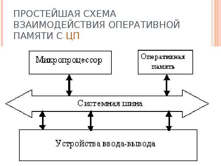 Схема оперативной памяти